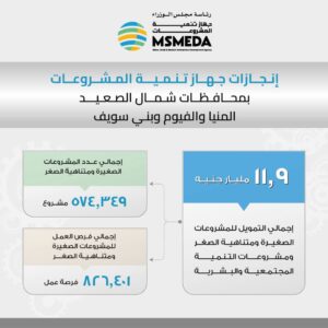 FB_IMG_1742334463380-300x300 جهاز تنمية المشروعات يضخ 11.9 مليار جنيه لدعم وتمويل قطاع المشروعات الصغيرة بمحافظات شمال الصعيد 