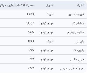 IMG_٢٠٢٦٠٣٢٦_٠٣٥٦٠٤-300x250 فورجنت باور" و"ميني ماكس" يتصدران قائمة أفضل الاكتتابات عالمياً في 2026