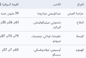 IMG_٢٠٢٦٠٤٠٤_٠٢٢١٤١-300x201 خيبة أمل كبرى.. نجوم من الطراز العالمي خارج مونديال 2026