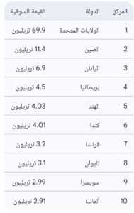 IMG_٢٠٢٦٠٤١٥_١٤٢٣٤٣-189x300 الولايات المتحدة تتربع على عرش الأسواق المالية العالمية بقيمة تقترب من 70 تريليون دولار