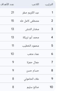 IMG_٢٠٢٦٠٤٢٩_١٦٠٩٠٧-188x300 قمة "أول مايو" تشعل الصراع.. تعرّف على الهدافين التاريخيين لمواجهات الأهلي والزمالك